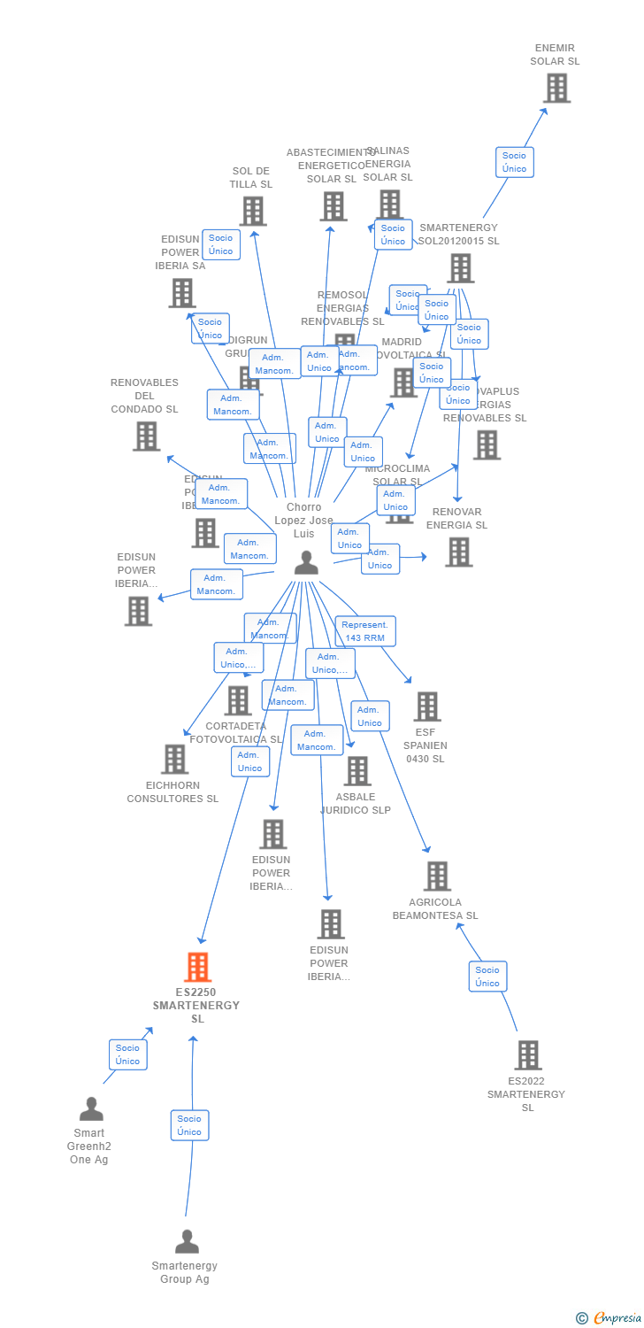 Vinculaciones societarias de ES2250 SMARTENERGY SL