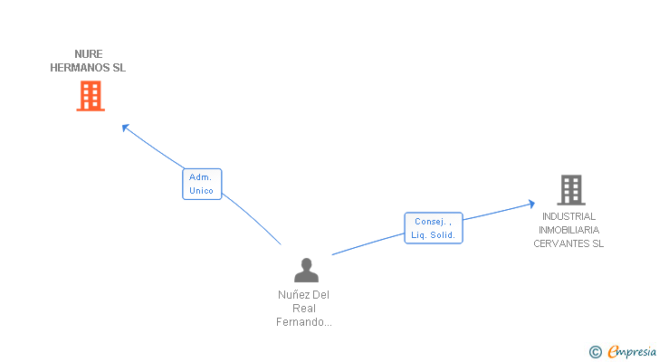 Vinculaciones societarias de NURE HERMANOS SL