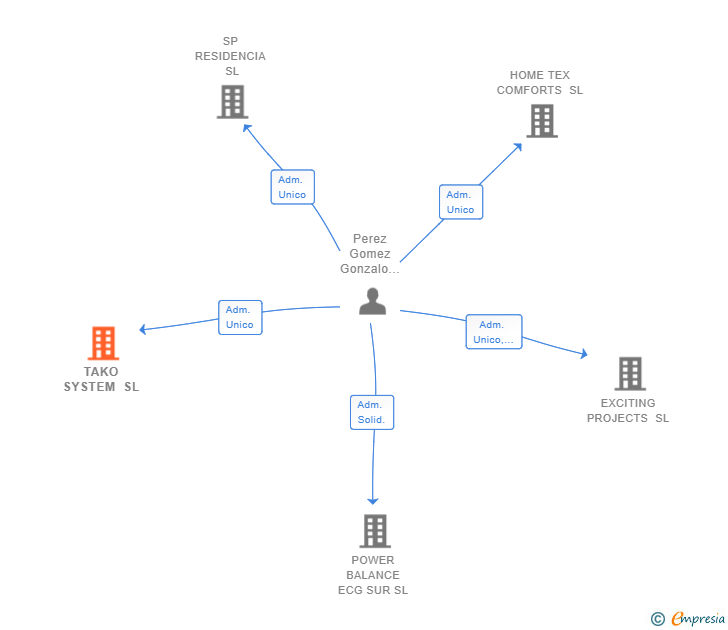 Vinculaciones societarias de TAKO SYSTEM SL