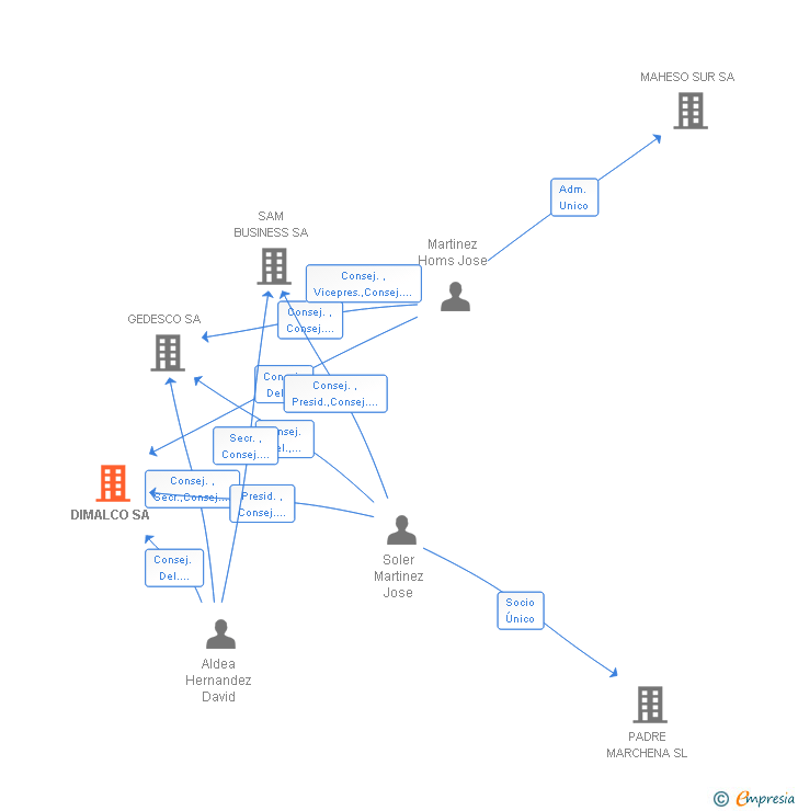 Vinculaciones societarias de DIMALCO SA