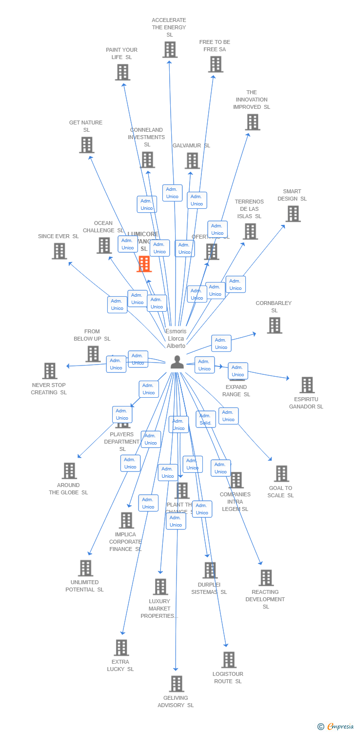 Vinculaciones societarias de LUMICORE ADVANCED SL