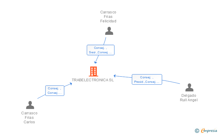 Vinculaciones societarias de TRABELECTRONICA SL