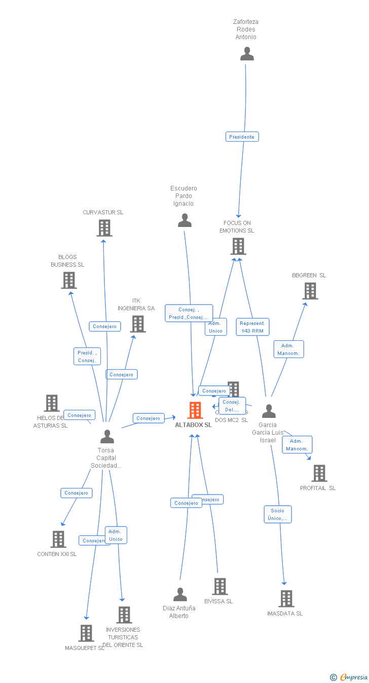 Vinculaciones societarias de ECONOCOM ALTABOX SL