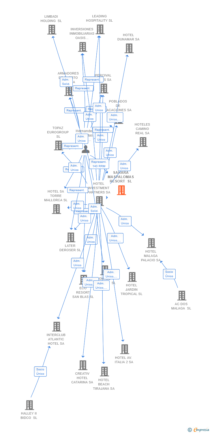 Vinculaciones societarias de SAHARA MASPALOMAS RESORT SL