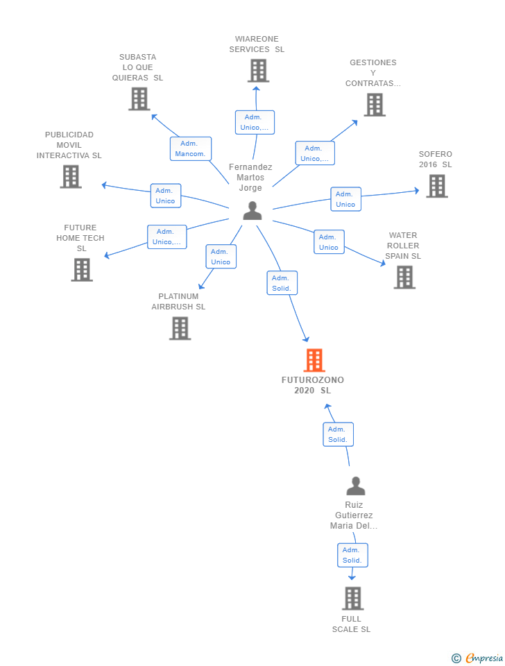 Vinculaciones societarias de FUTUROZONO 2020 SL