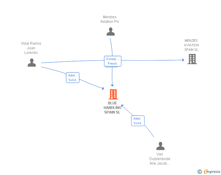 Vinculaciones societarias de BLUE HANDLING SPAIN SL