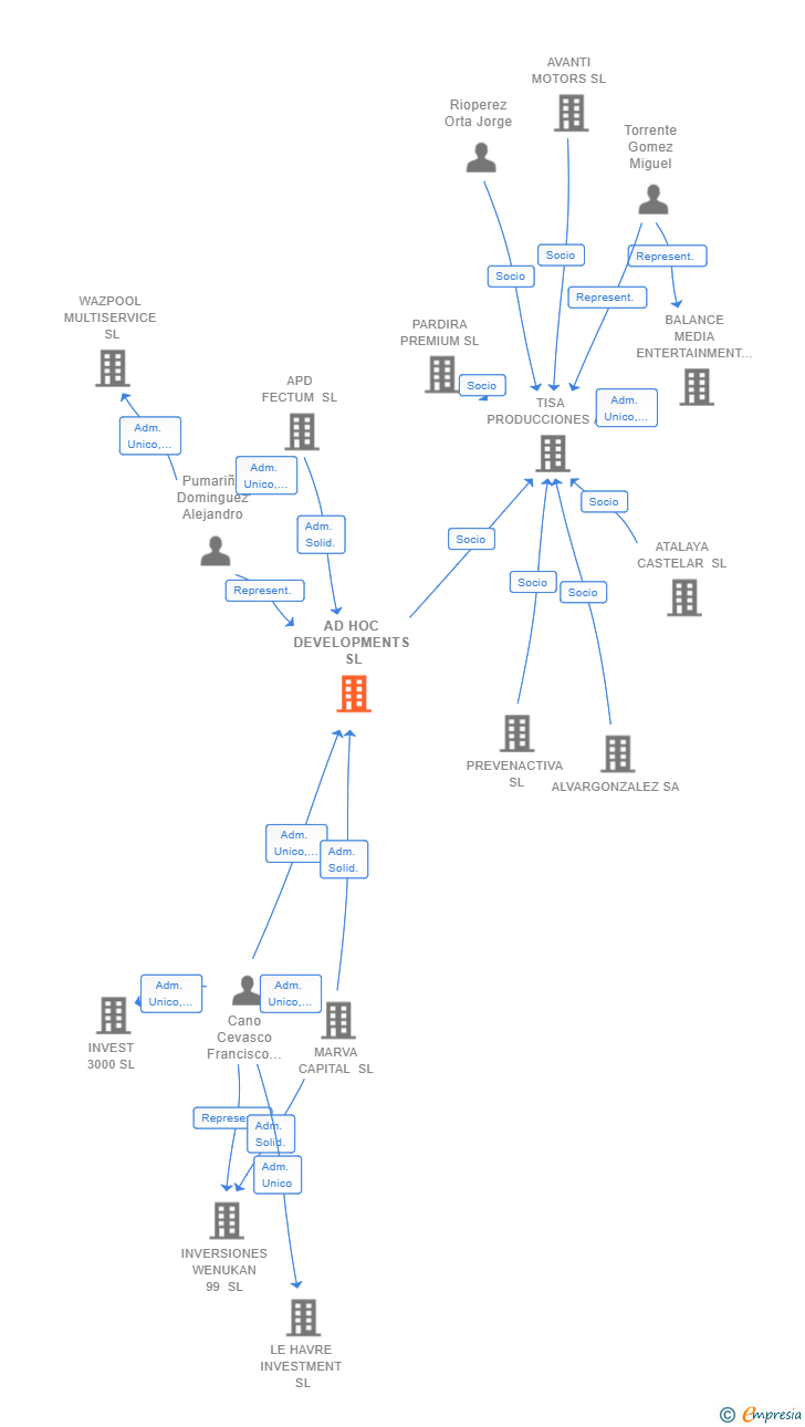 Vinculaciones societarias de AD HOC DEVELOPMENTS SL