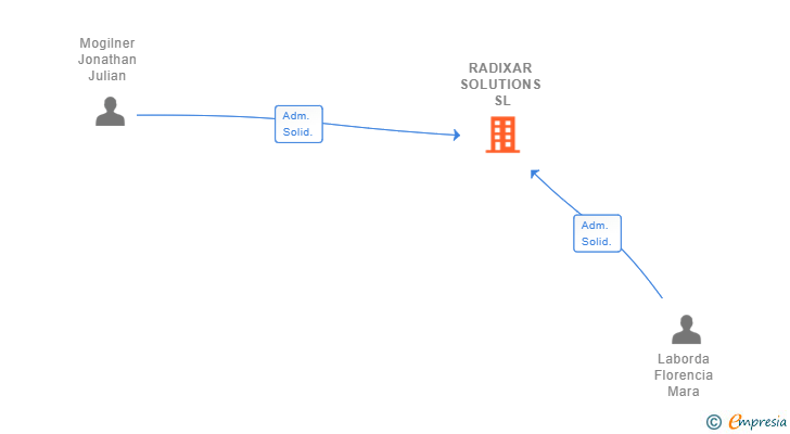Vinculaciones societarias de RADIXAR SOLUTIONS SL