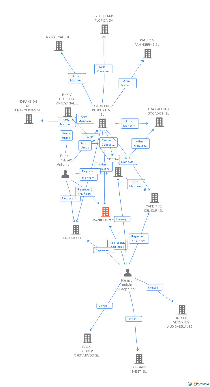 Vinculaciones societarias de PANA ROM SL