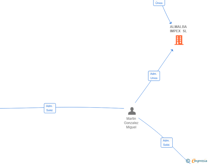 Vinculaciones societarias de ALMALBA IMPEX SL