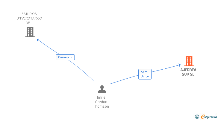 Vinculaciones societarias de AJEDREA SUR SL
