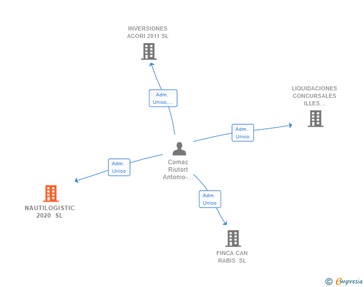 Vinculaciones societarias de NAUTILOGISTIC 2020 SL