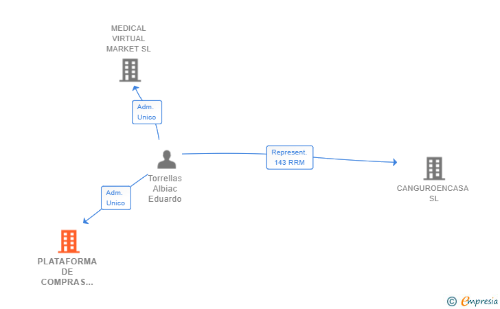 Vinculaciones societarias de PLATAFORMA DE COMPRAS CLOUD VM SL