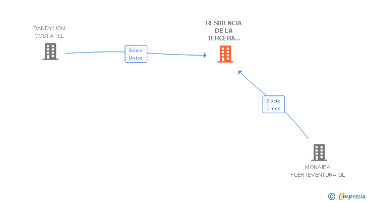 Vinculaciones societarias de RESIDENCIA DE LA TERCERA EDAD DOÑA JUANA SL