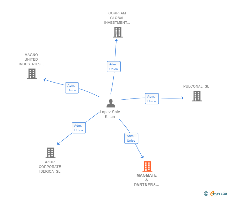 Vinculaciones societarias de MAGMATE & PARTNERS SL