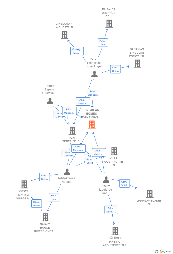 Vinculaciones societarias de SINGULAR HOMES CANARIAS SL