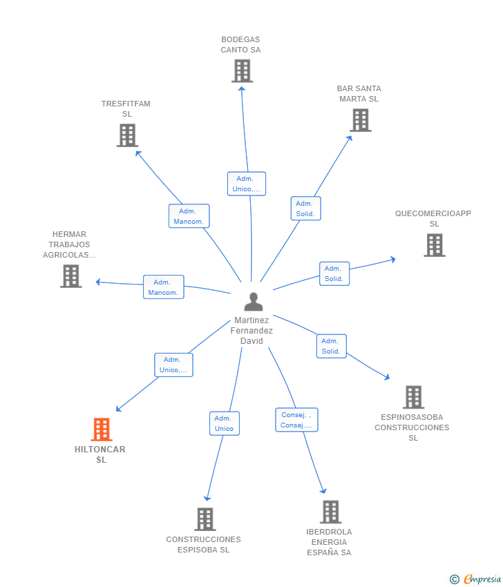 Vinculaciones societarias de HILTONCAR SL