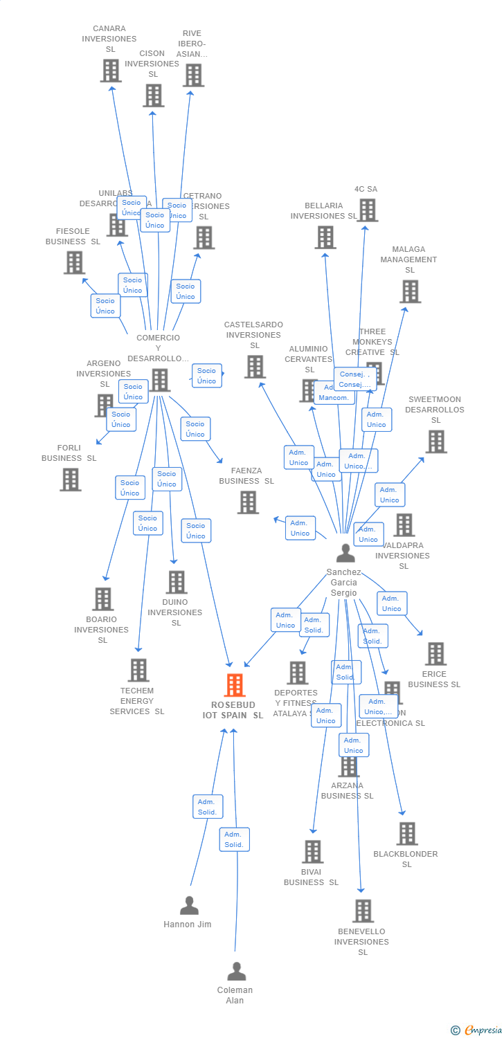 Vinculaciones societarias de ROSEBUD IOT SPAIN SL