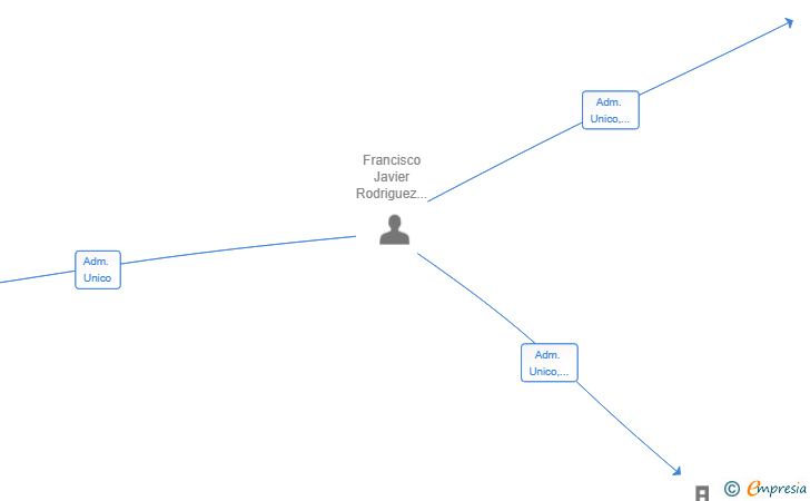 Vinculaciones societarias de LA CALMA DEL NARANJO SL