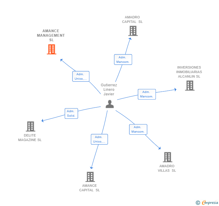 Vinculaciones societarias de AMANCE MANAGEMENT SL