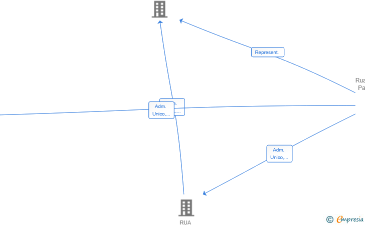 Vinculaciones societarias de MARS PROJECT PRS SL
