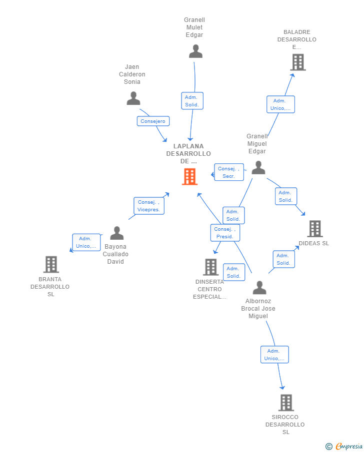 Vinculaciones societarias de LAPLANA DESARROLLO DE INVERSIONES SOCIALES SL