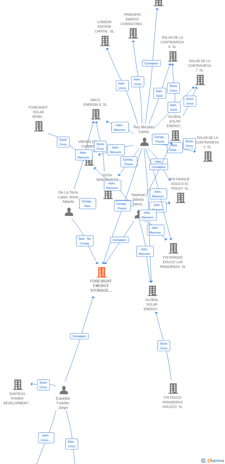 Vinculaciones societarias de FORESIGHT ENERGY STORAGE SPAIN 3 SL