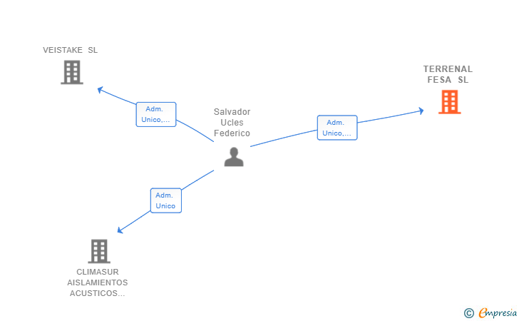 Vinculaciones societarias de TERRENAL FESA SL