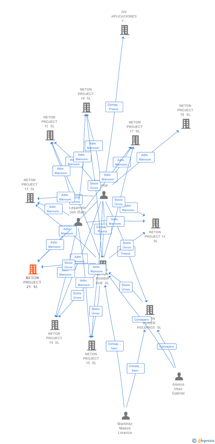 Vinculaciones societarias de NETON PROJECT 21 SL