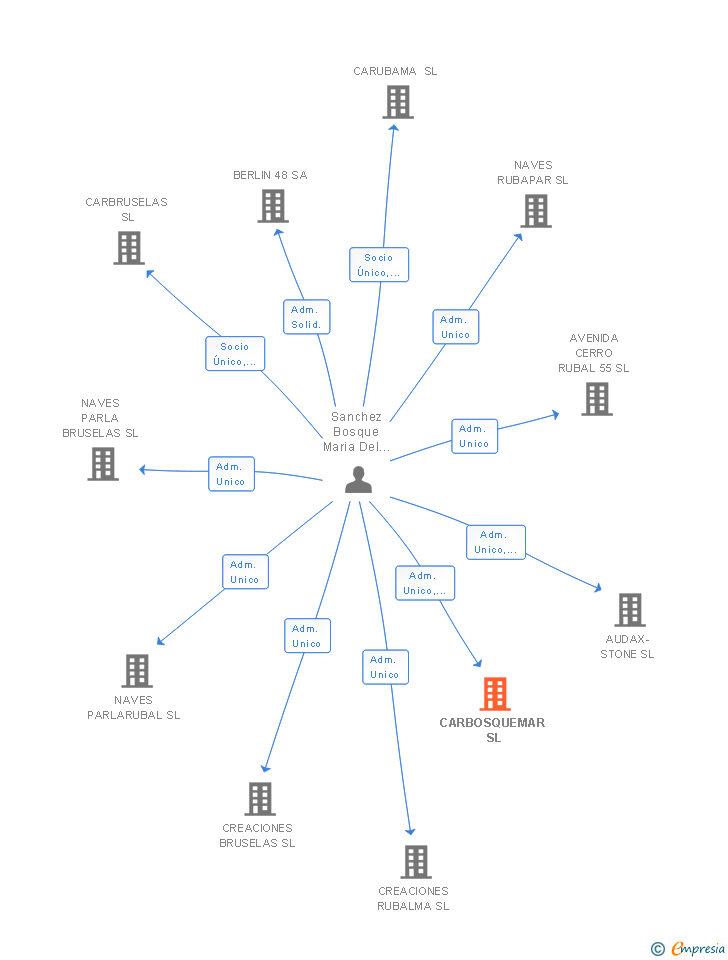 Vinculaciones societarias de CARBOSQUEMAR SL