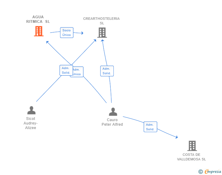 Vinculaciones societarias de AGUA RITMICA SL