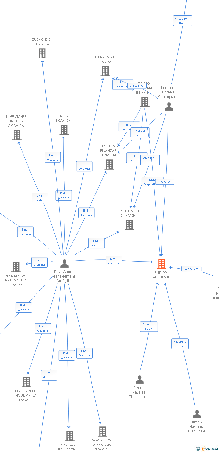 Vinculaciones societarias de FUP 99 SICAV SA