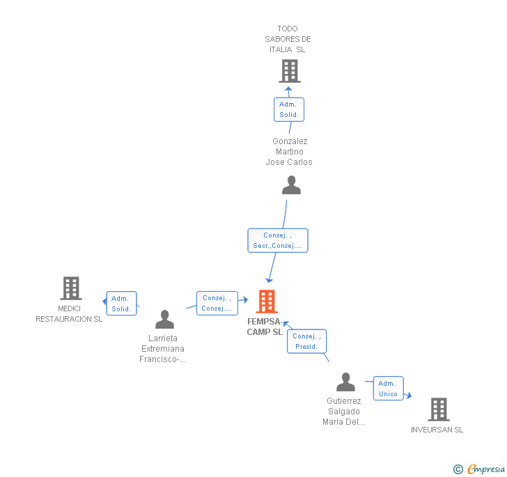 Vinculaciones societarias de FEMPSA-CAMP SL