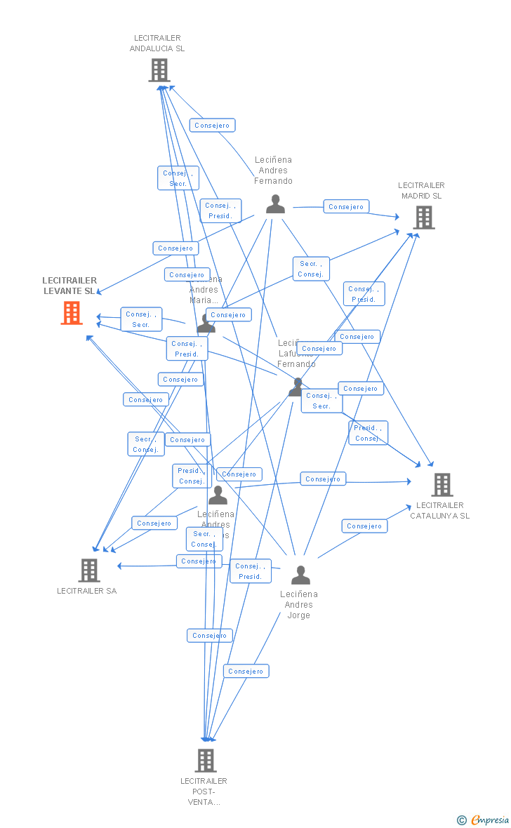 Vinculaciones societarias de LECITRAILER LEVANTE SL