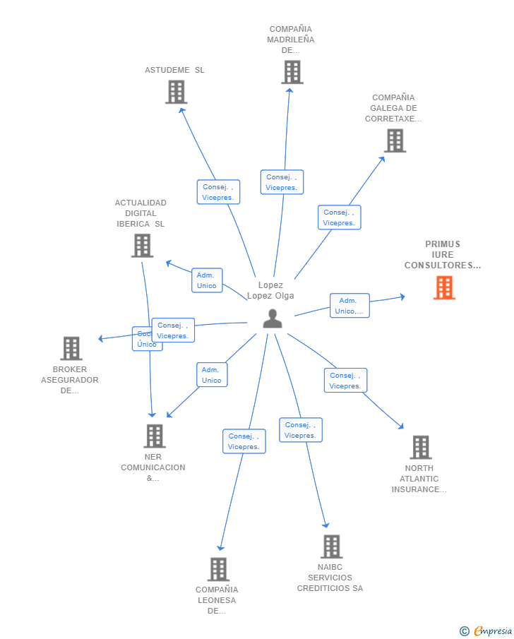 Vinculaciones societarias de PRIMUS IURE CONSULTORES SL