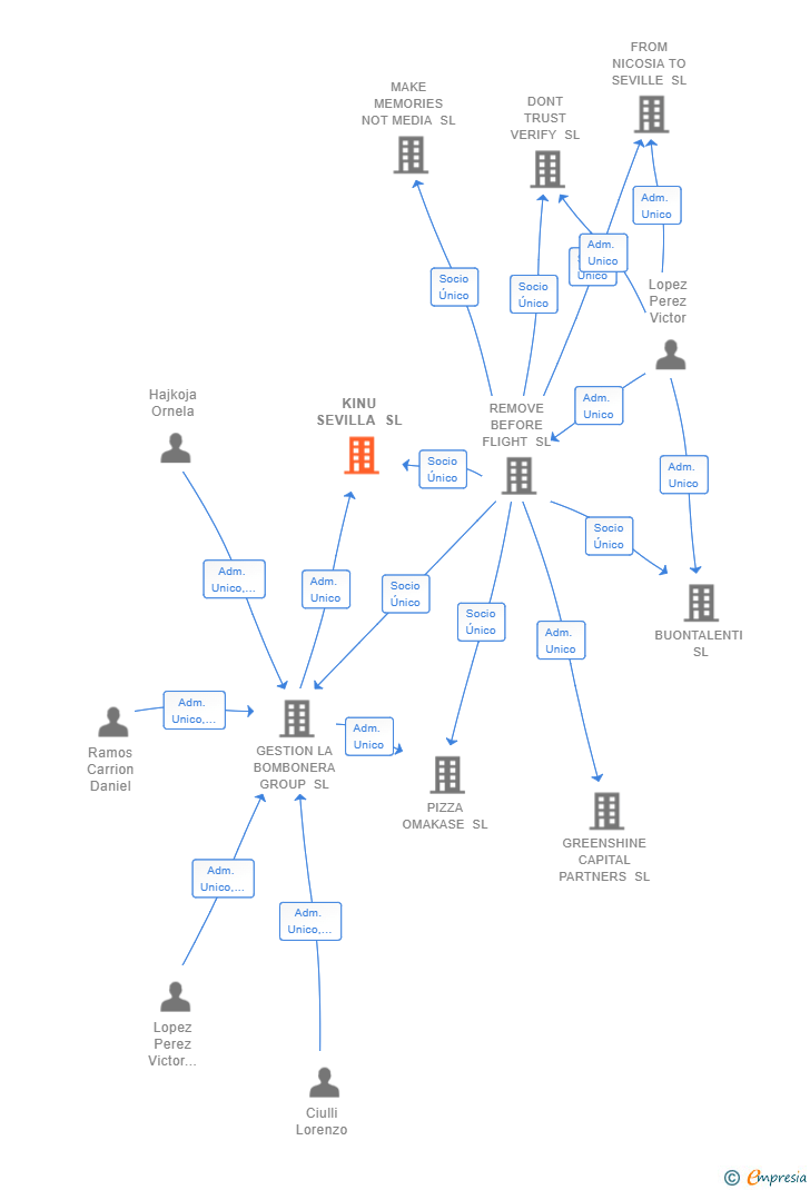 Vinculaciones societarias de KINU SEVILLA SL