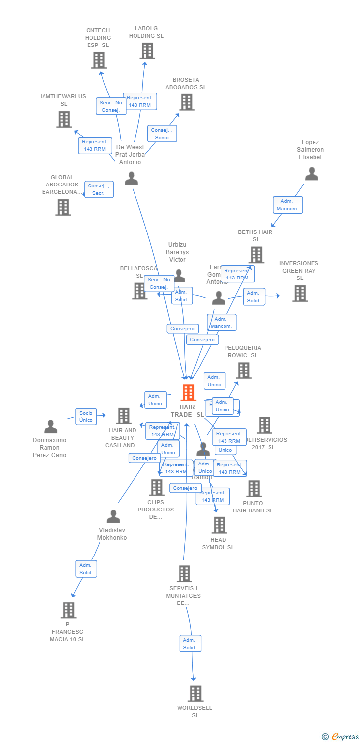 Vinculaciones societarias de HAIR TRADE SL