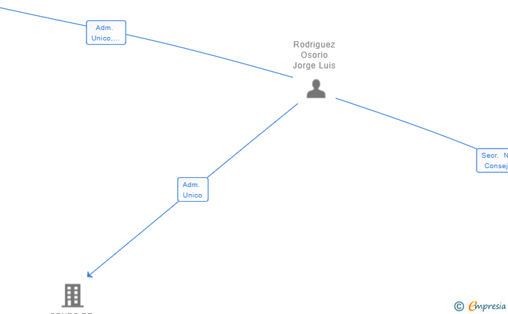 Vinculaciones societarias de MULTISERVICIOS Y DIRECCION GENERAL SL