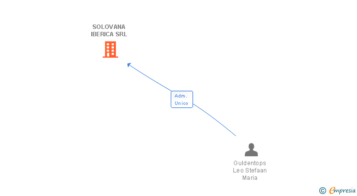Vinculaciones societarias de SOLOVANA IBERICA SRL