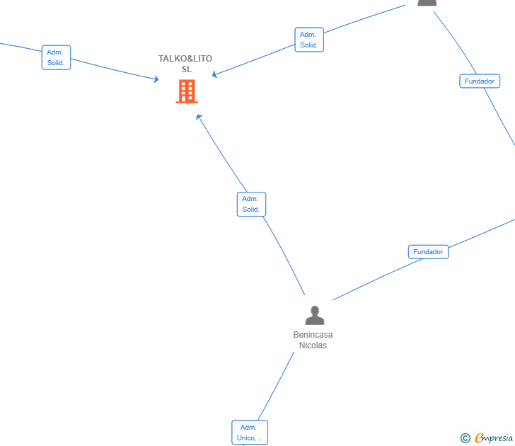 Vinculaciones societarias de TALKO&LITO SL