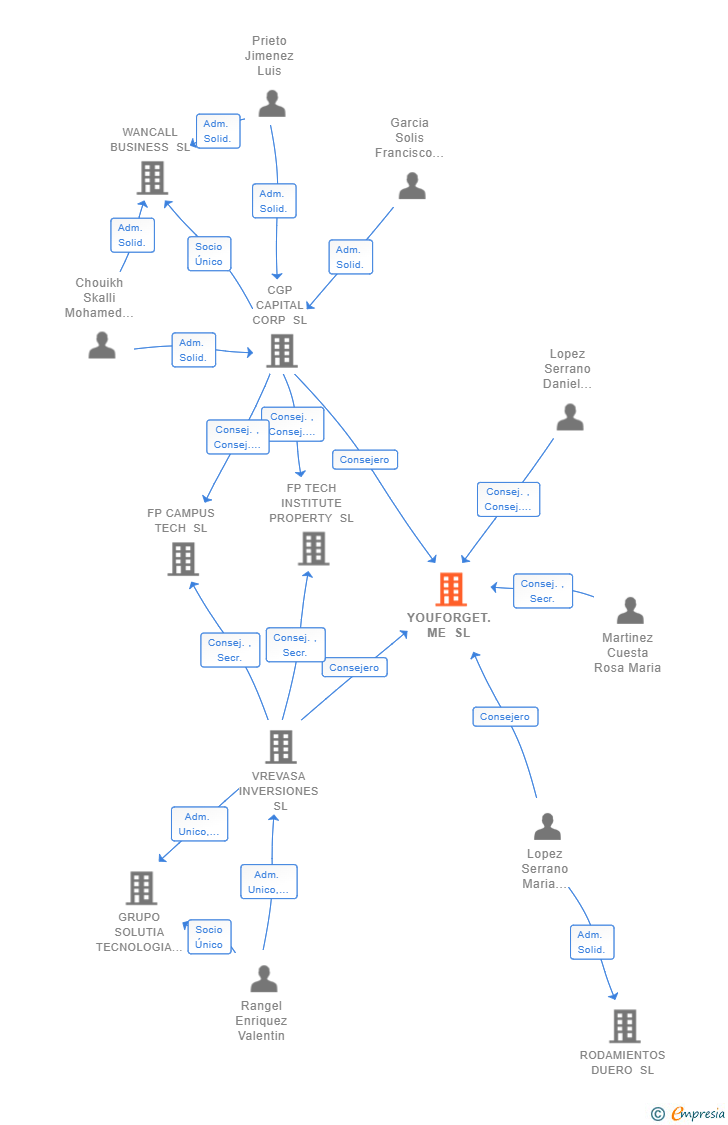 Vinculaciones societarias de YOUFORGET.ME SL