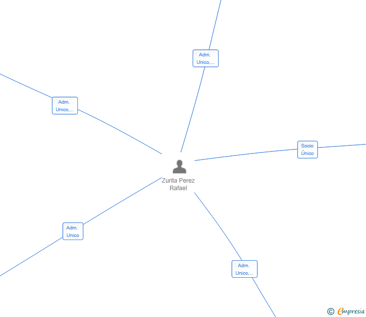 Vinculaciones societarias de BLANFABI INVERSIONES SL