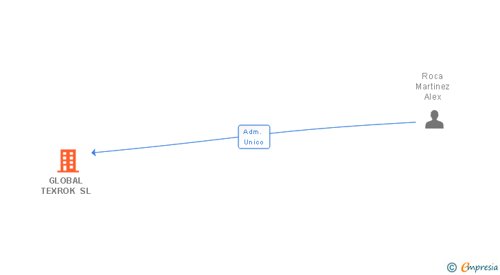 Vinculaciones societarias de GLOBAL TEXROK SL