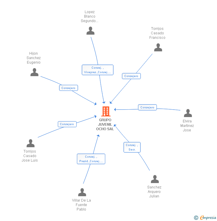 Vinculaciones societarias de GRUPO JUVENIL OCHO SA