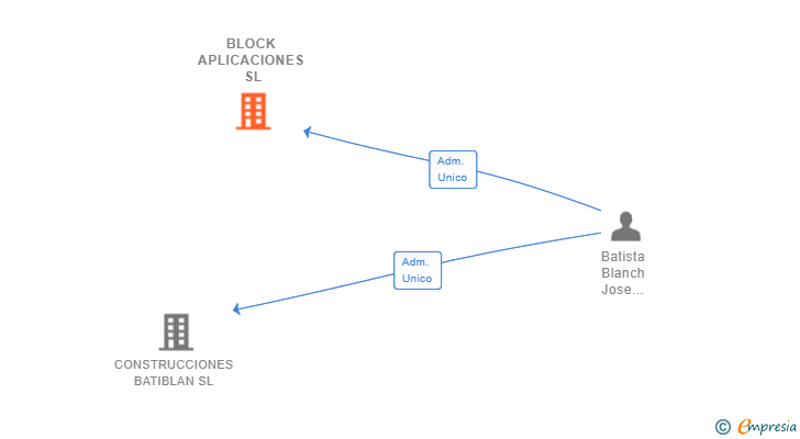 Vinculaciones societarias de BLOCK APLICACIONES SL