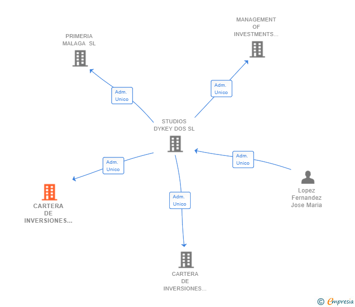 Vinculaciones societarias de CARTERA DE INVERSIONES Y ADQUISICIONES SL