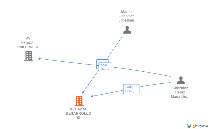 Vinculaciones societarias de HECAZAL DESARROLLO SL