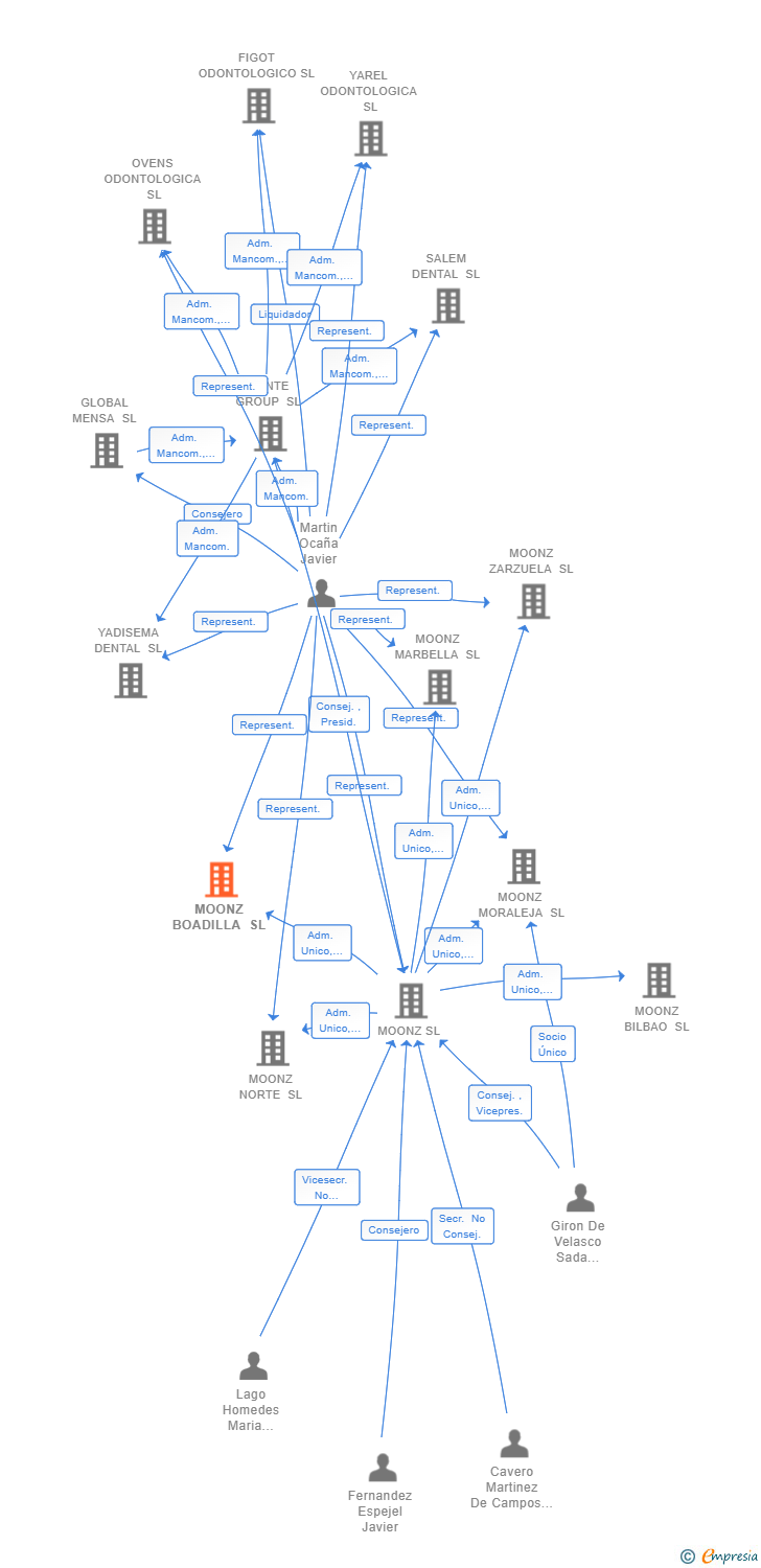 Vinculaciones societarias de MOONZ BOADILLA SL