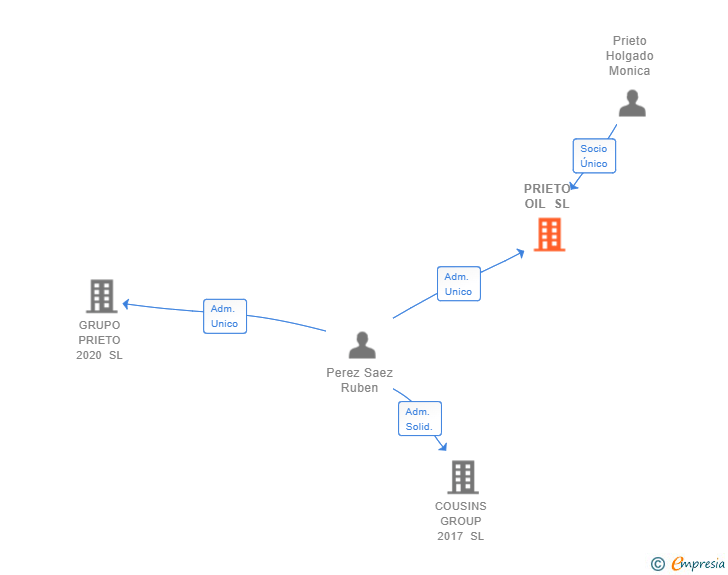 Vinculaciones societarias de PRIETO OIL SL
