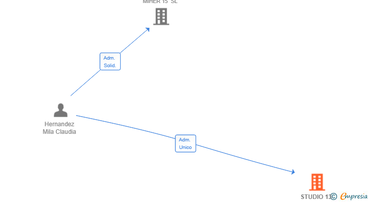 Vinculaciones societarias de STUDIO 13 DANZA CH SL